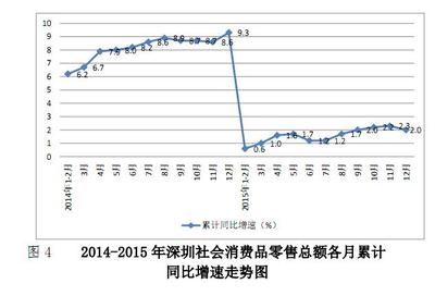 2015年深圳经济运行稳中有进、逐季向好